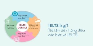 Định nghĩa cho IELTS là gì?